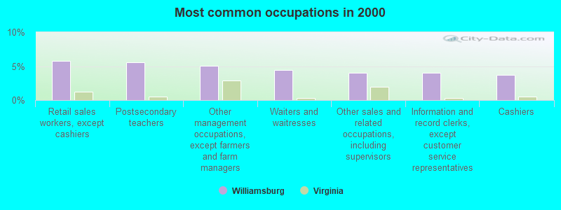 Most common occupations in 2000