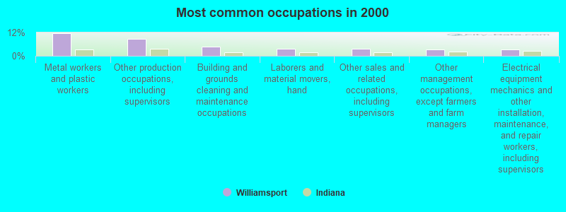 Most common occupations in 2000