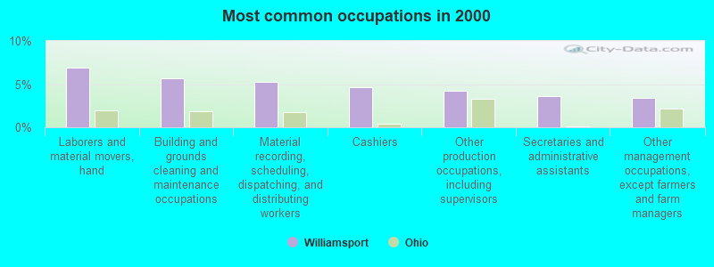 Most common occupations in 2000