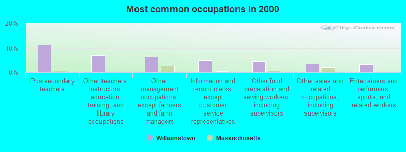 Most common occupations in 2000