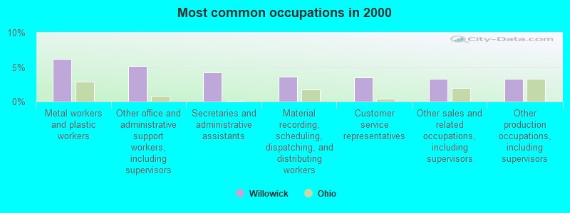 Most common occupations in 2000