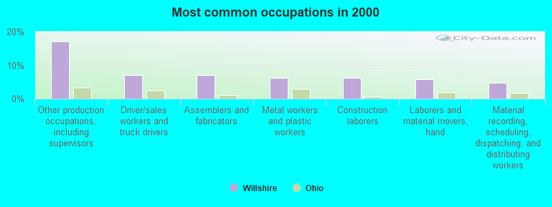 Most common occupations in 2000