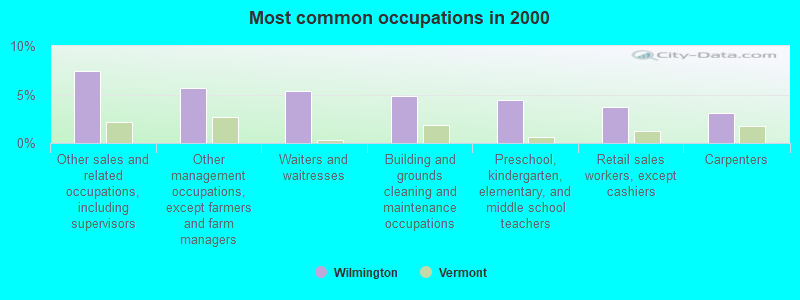 Most common occupations in 2000