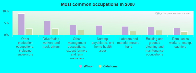 Most common occupations in 2000