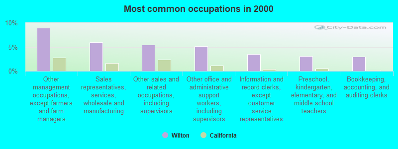 Most common occupations in 2000