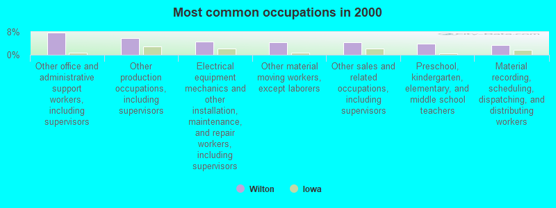 Most common occupations in 2000