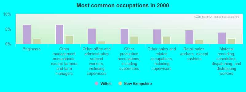 Most common occupations in 2000