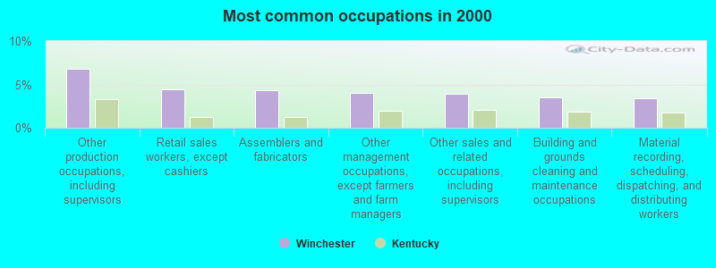 Most common occupations in 2000