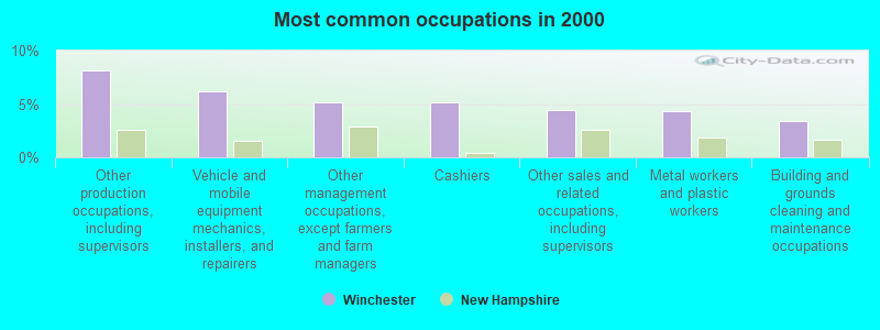 Most common occupations in 2000