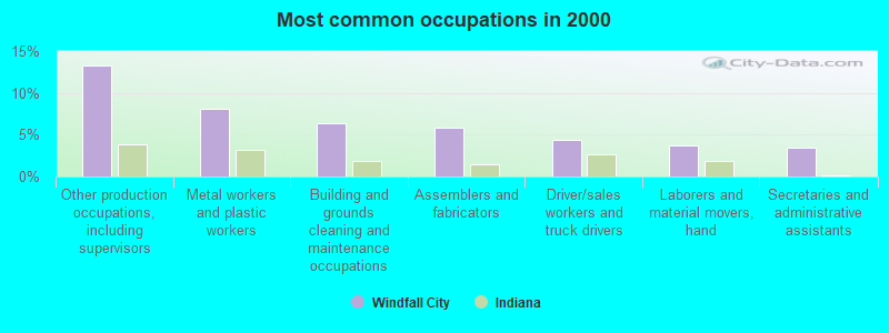 Most common occupations in 2000