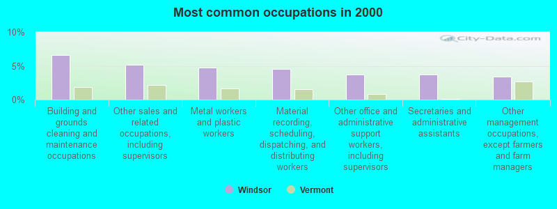 Most common occupations in 2000