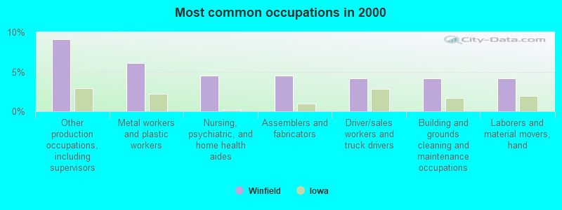 Most common occupations in 2000