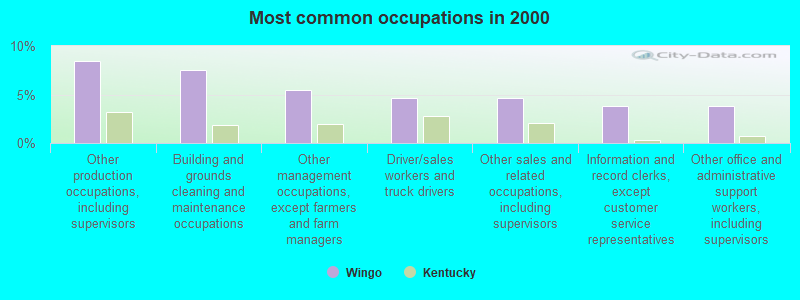 Most common occupations in 2000