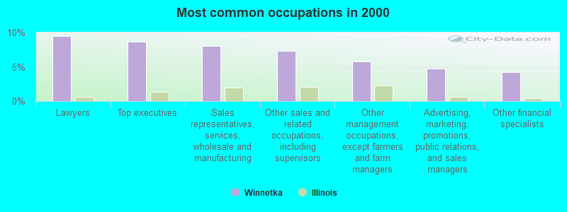 Most common occupations in 2000