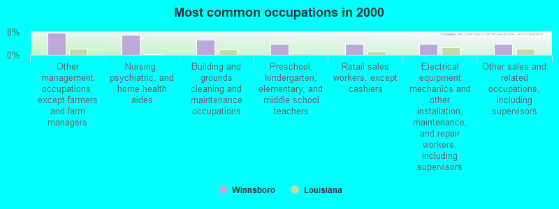 Most common occupations in 2000