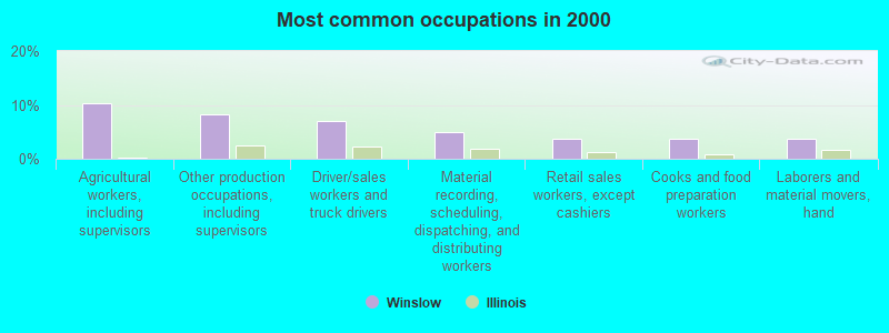 Most common occupations in 2000