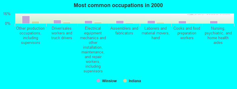 Most common occupations in 2000