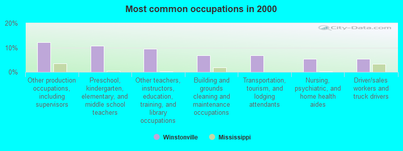 Most common occupations in 2000