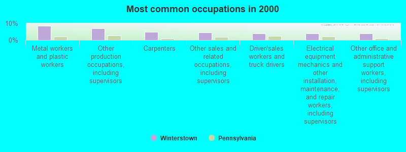 Most common occupations in 2000