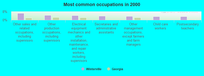 Most common occupations in 2000