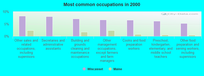 Most common occupations in 2000