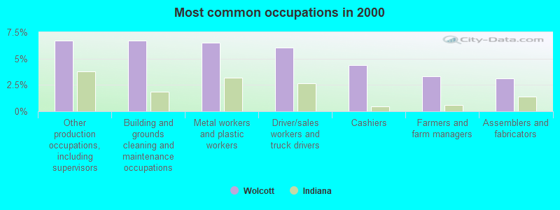 Most common occupations in 2000