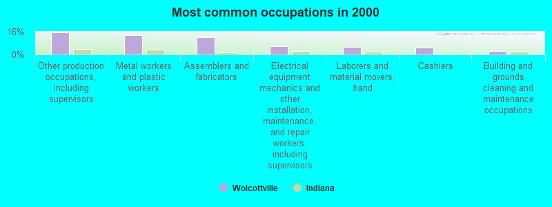 Most common occupations in 2000