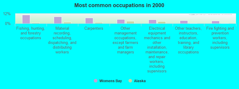 Most common occupations in 2000