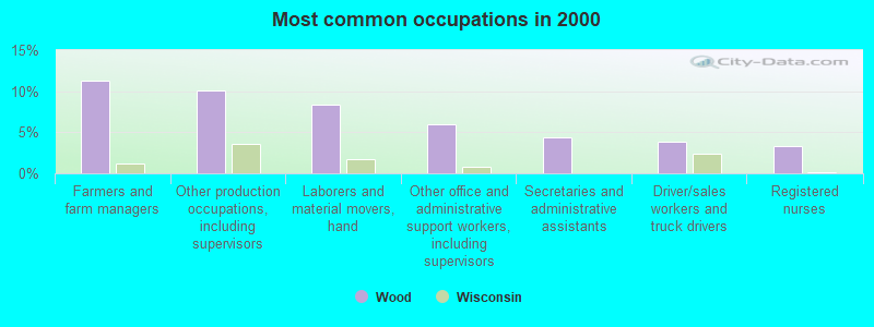 Most common occupations in 2000