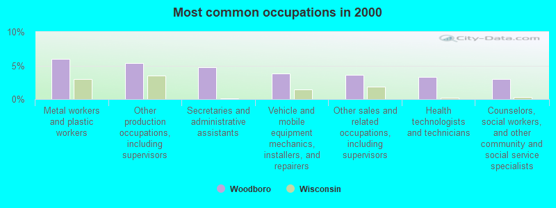 Most common occupations in 2000