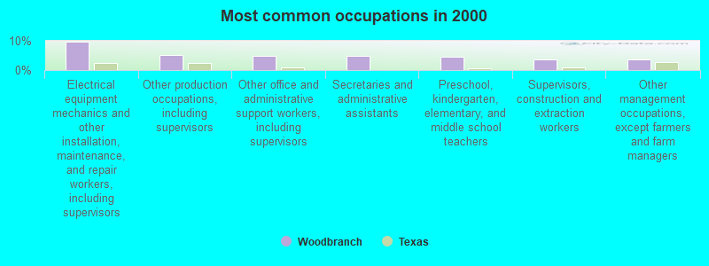 Most common occupations in 2000