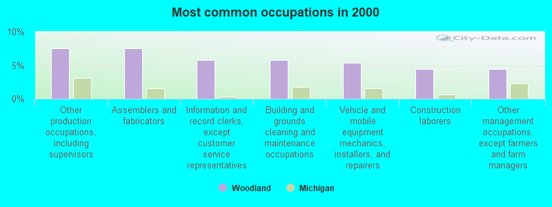 Most common occupations in 2000