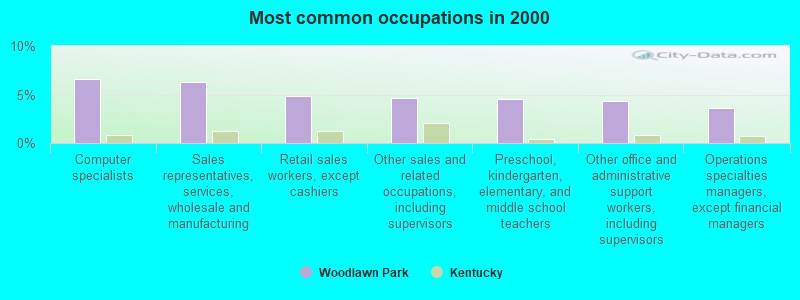 Most common occupations in 2000