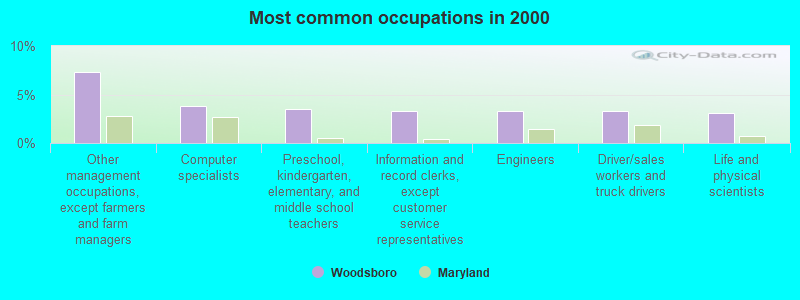 Most common occupations in 2000