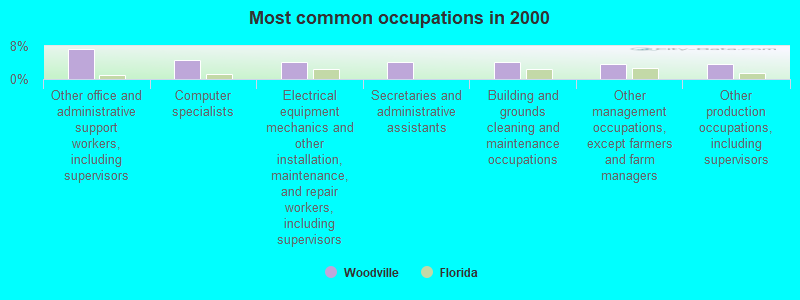 Most common occupations in 2000