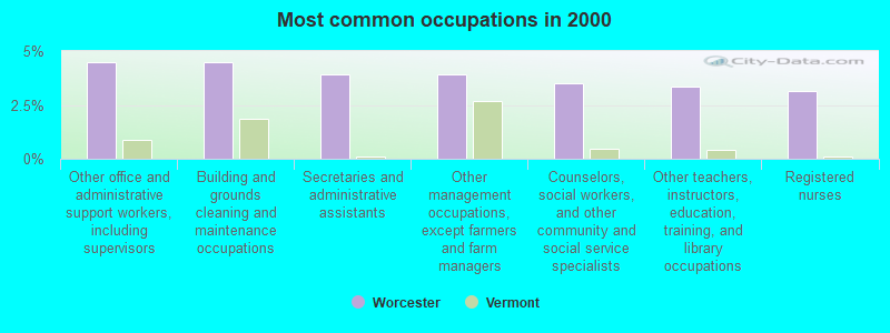 Most common occupations in 2000