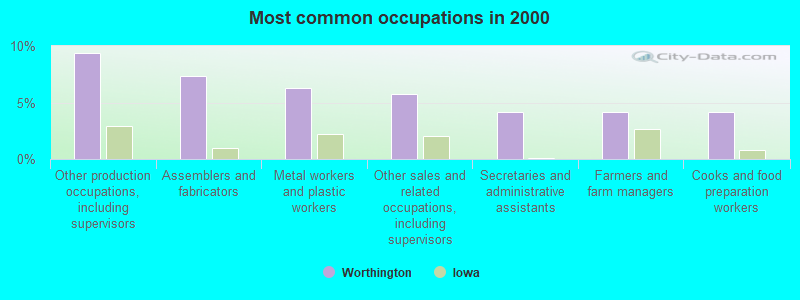 Most common occupations in 2000