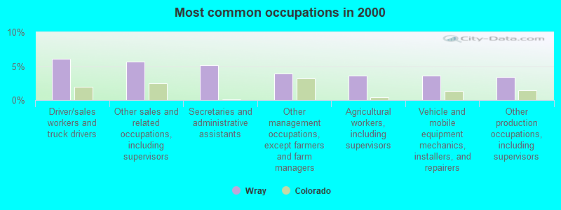 Most common occupations in 2000