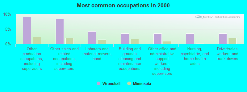 Most common occupations in 2000