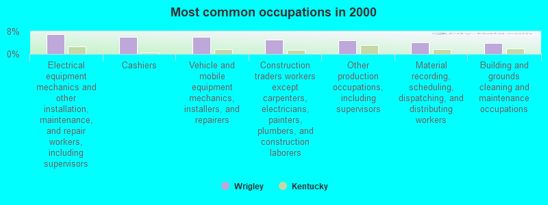 Most common occupations in 2000