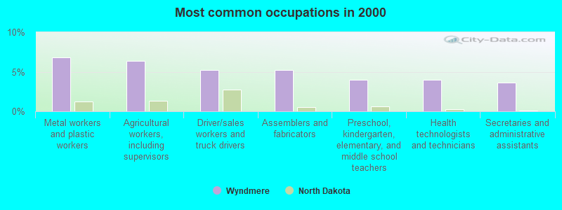 Most common occupations in 2000