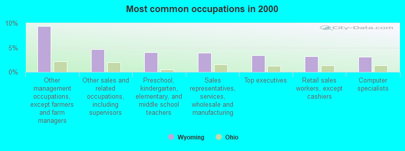 Most common occupations in 2000