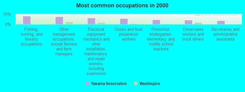 Most common occupations in 2000