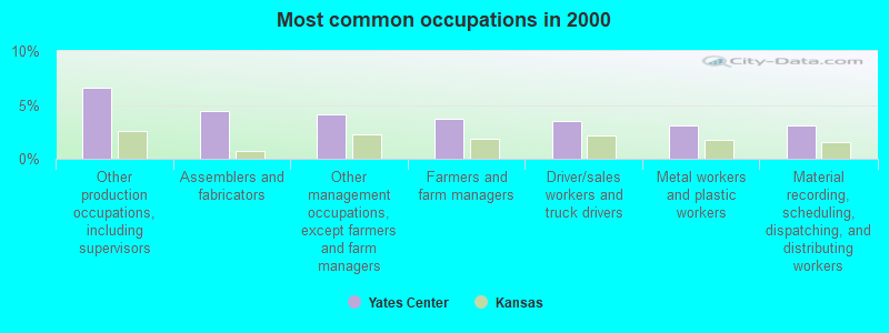 Most common occupations in 2000