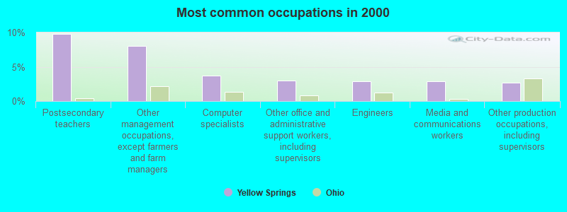 Most common occupations in 2000