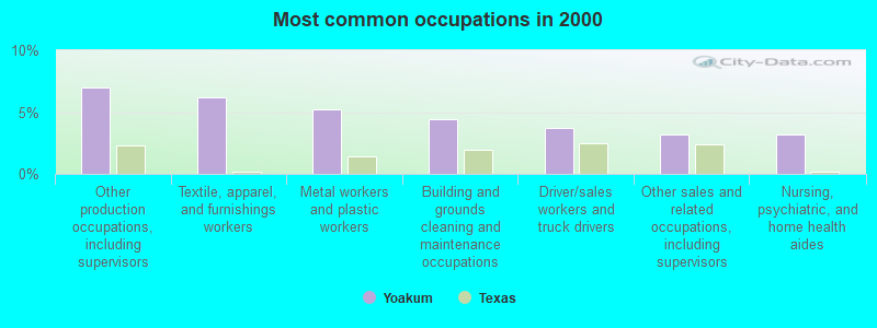 Most common occupations in 2000