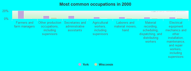 Most common occupations in 2000