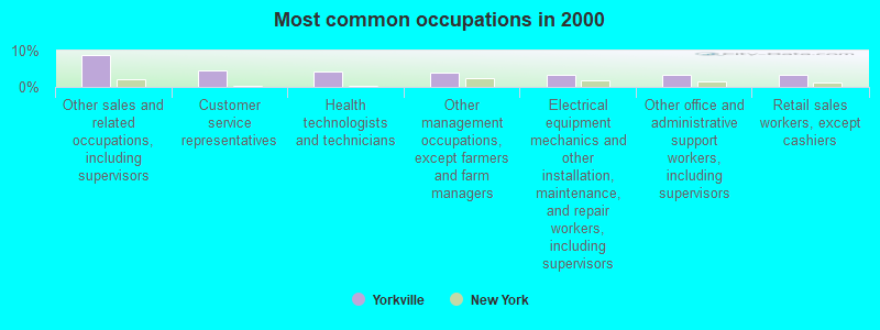 Most common occupations in 2000