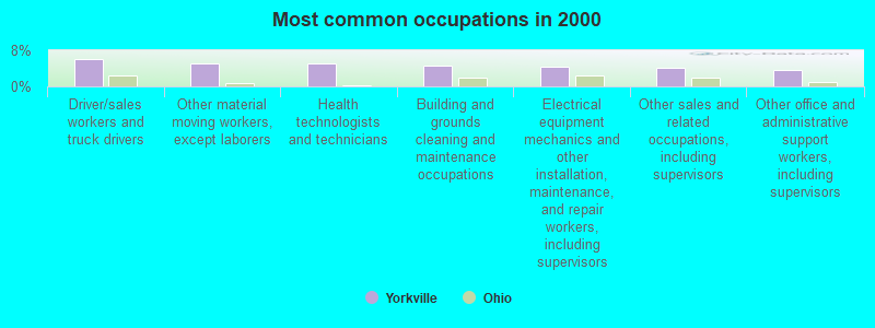 Most common occupations in 2000