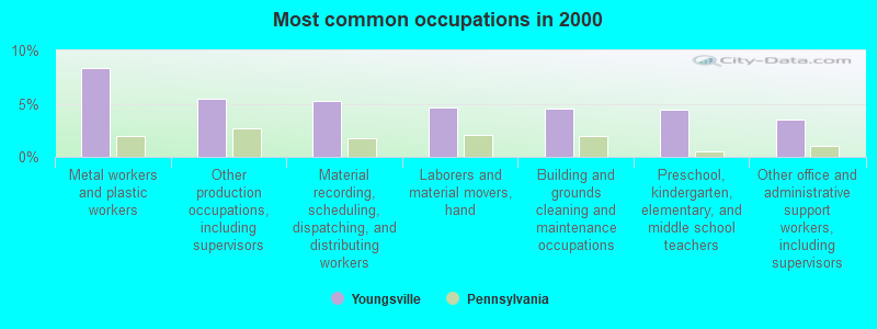 Most common occupations in 2000